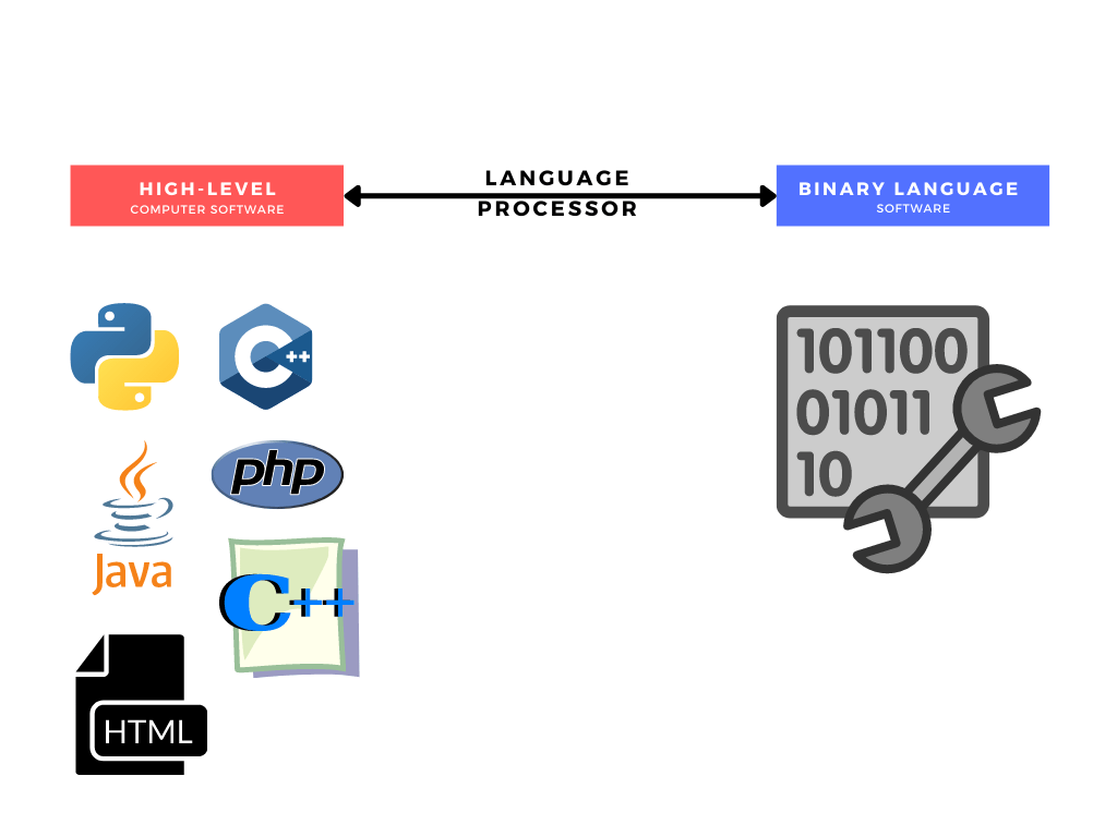 Computer Software - Language Processor